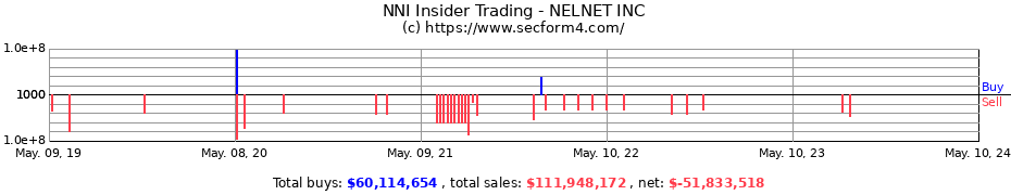 Insider Trading Transactions for NELNET INC