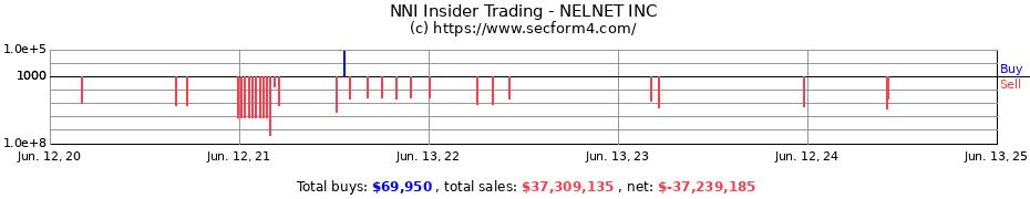 Insider Trading Transactions for NELNET INC