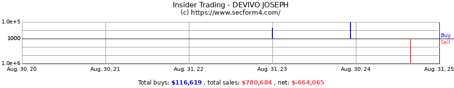 Insider Trading Transactions for DEVIVO JOSEPH