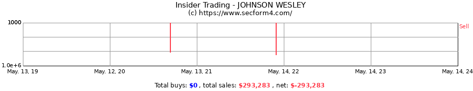 Insider Trading Transactions for JOHNSON WESLEY
