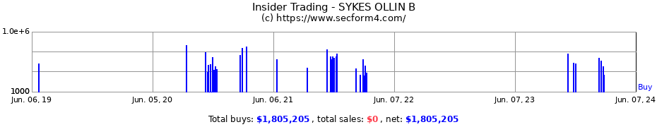 Insider Trading Transactions for SYKES OLLIN B