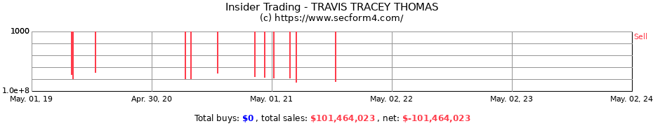 Insider Trading Transactions for TRAVIS TRACEY THOMAS