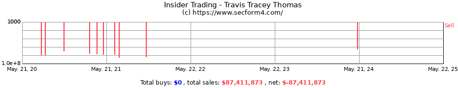 Insider Trading Transactions for TRAVIS TRACEY THOMAS