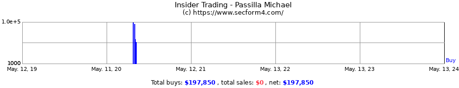 Insider Trading Transactions for Passilla Michael
