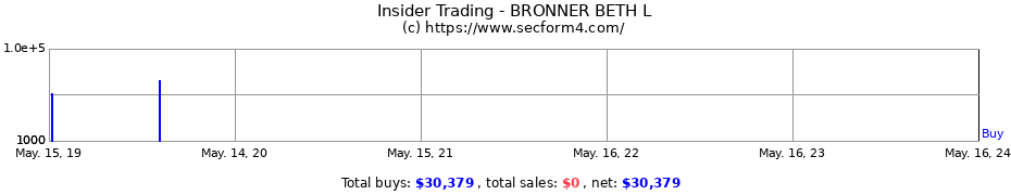 Insider Trading Transactions for BRONNER BETH L