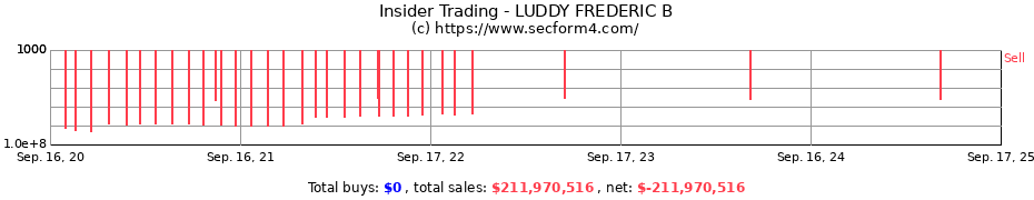 Insider Trading Transactions for LUDDY FREDERIC B