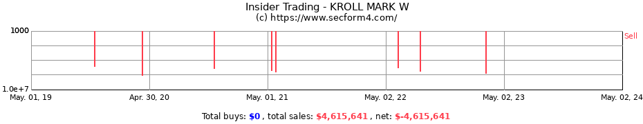 Insider Trading Transactions for KROLL MARK W