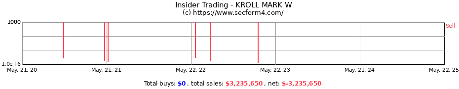 Insider Trading Transactions for KROLL MARK W