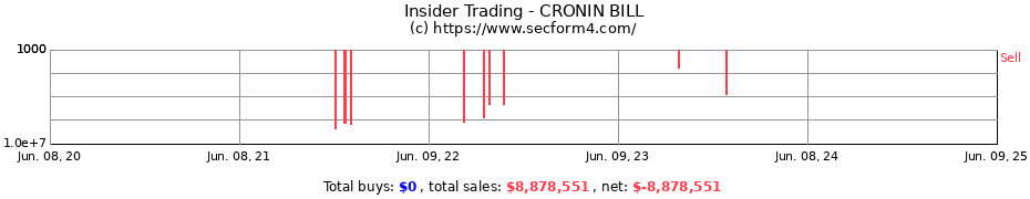 Insider Trading Transactions for CRONIN BILL