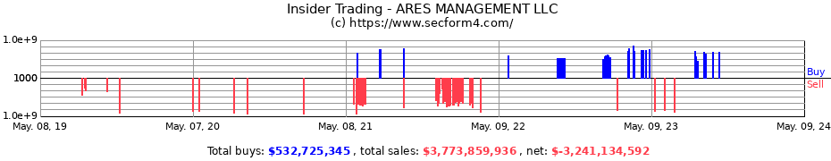 Insider Trading Transactions for ARES MANAGEMENT LLC