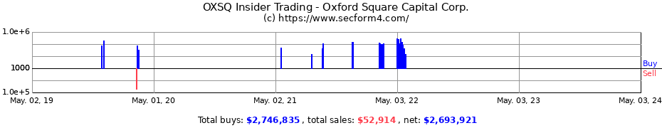 Insider Trading Transactions for Oxford Square Capital Corp.
