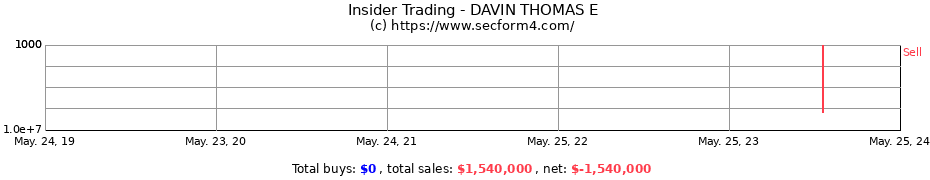 Insider Trading Transactions for DAVIN THOMAS E