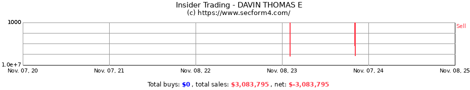 Insider Trading Transactions for DAVIN THOMAS E
