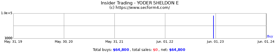Insider Trading Transactions for YODER SHELDON E