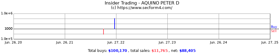 Insider Trading Transactions for AQUINO PETER D