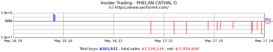 Insider Trading Transactions for PHELAN CATHAL G