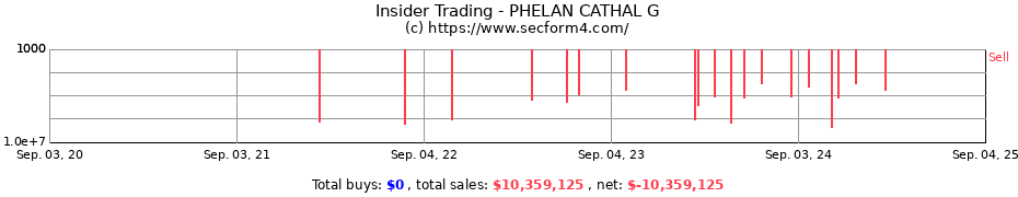 Insider Trading Transactions for PHELAN CATHAL G