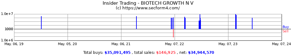 Insider Trading Transactions for BIOTECH GROWTH N V