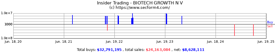 Insider Trading Transactions for BIOTECH GROWTH N V