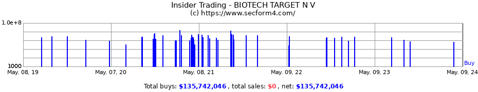 Insider Trading Transactions for BIOTECH TARGET N V