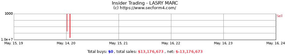 Insider Trading Transactions for LASRY MARC
