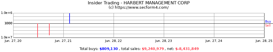 Insider Trading Transactions for HARBERT MANAGEMENT CORP