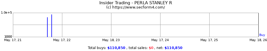 Insider Trading Transactions for PERLA STANLEY R