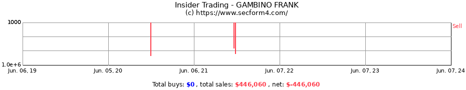 Insider Trading Transactions for GAMBINO FRANK