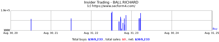 Insider Trading Transactions for BALL RICHARD