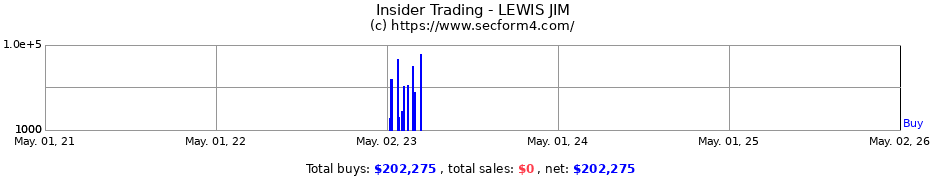 Insider Trading Transactions for LEWIS JIM