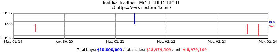 Insider Trading Transactions for MOLL FREDERIC H