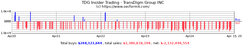 Insider Trading Transactions for TransDigm Group INC