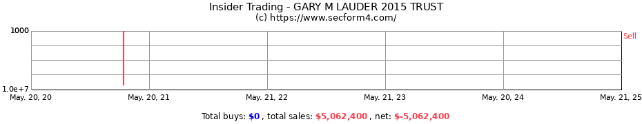 Insider Trading Transactions for GARY M LAUDER 2015 TRUST