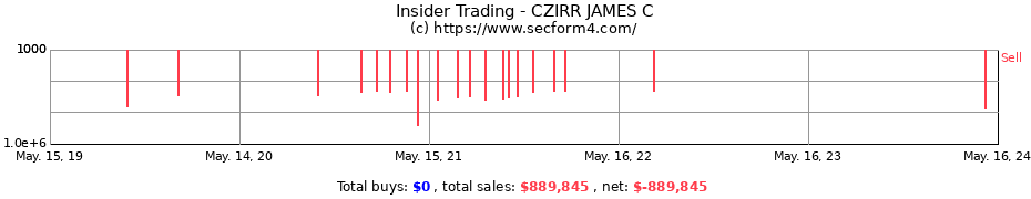 Insider Trading Transactions for CZIRR JAMES C