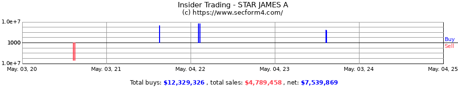 Insider Trading Transactions for STAR JAMES A