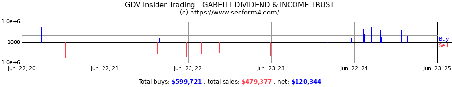 Insider Trading Transactions for GABELLI DIVIDEND & INCOME TRUST