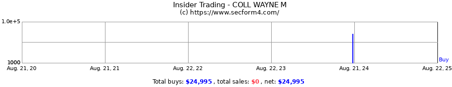 Insider Trading Transactions for COLL WAYNE M