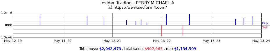 Insider Trading Transactions for PERRY MICHAEL A
