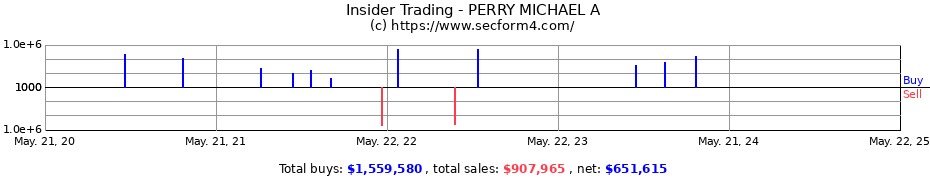 Insider Trading Transactions for PERRY MICHAEL A