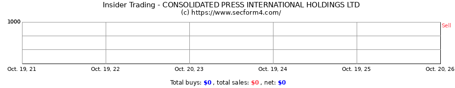 Insider Trading Transactions for CONSOLIDATED PRESS INTERNATIONAL HOLDINGS LTD