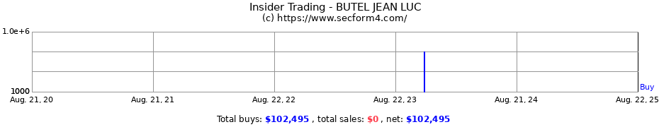 Insider Trading Transactions for BUTEL JEAN LUC