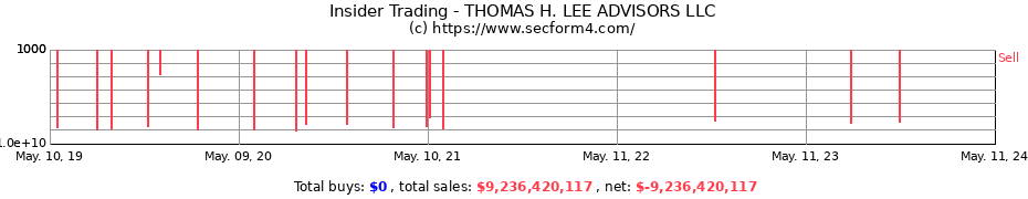 Insider Trading Transactions for THOMAS H. LEE ADVISORS LLC