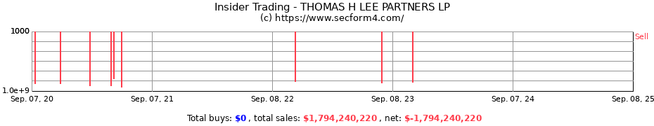 Insider Trading Transactions for THOMAS H LEE PARTNERS LP