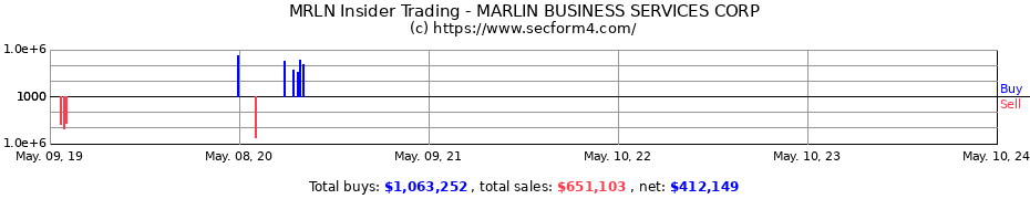 Insider Trading Transactions for MARLIN BUSINESS SVCS CORP