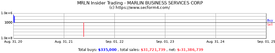 Insider Trading Transactions for MARLIN BUSINESS SERVICES CORP