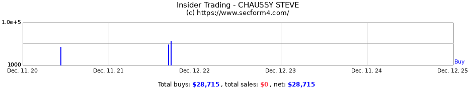 Insider Trading Transactions for CHAUSSY STEVE