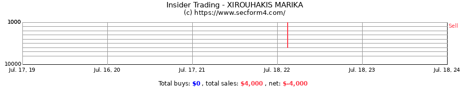 Insider Trading Transactions for XIROUHAKIS MARIKA