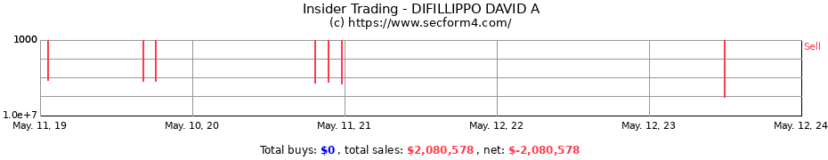 Insider Trading Transactions for DIFILLIPPO DAVID A
