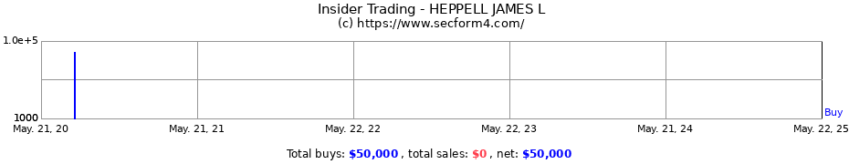 Insider Trading Transactions for HEPPELL JAMES L