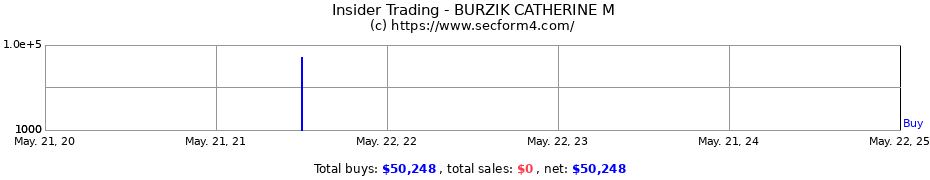 Insider Trading Transactions for BURZIK CATHERINE M